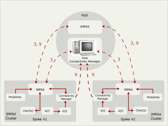 Workflow to multiple IMPAX clusters
