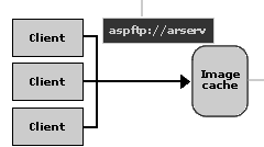 Directly to image cache through aspftp