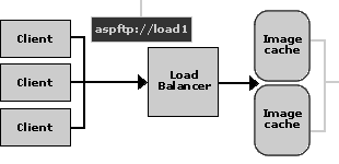 Load balancer to image cache