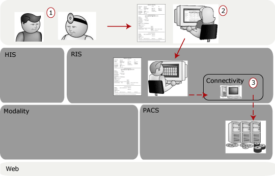 Pre-Acquisition phase of a scheduled study