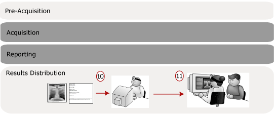 Results distribution phase of a scheduled study