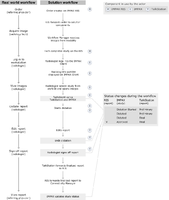 Integrated workflow diagram
