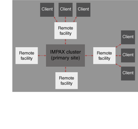 Diagram of cluster and remote facilities