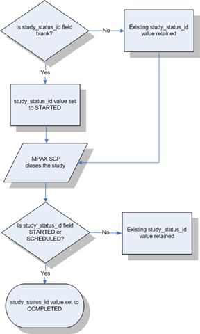 study_status_id workflow