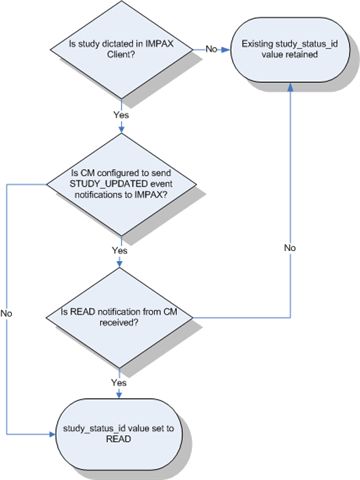 study_status_id workflow