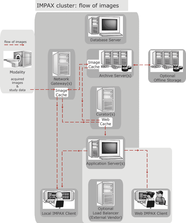 IMPAX cluster: flow of images