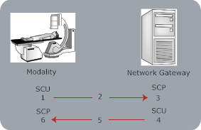 Modality (SCU) to Network Gateway (SCP ) flow