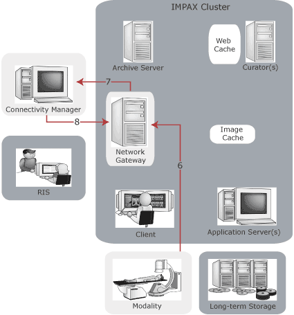 Modality to Network Gateway to RIS Gateway flow