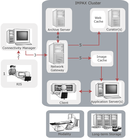 RIS to RIS Gateway to Network Gateway to Archive Server to Display Station flow