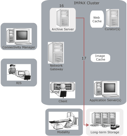 Archive Server to Long Term Storage flow