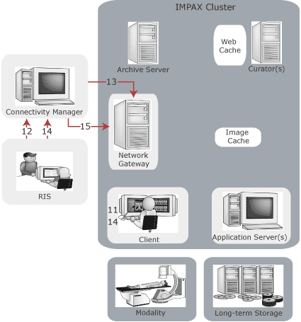 RIS to RIS Gateway to Network Gateway flow