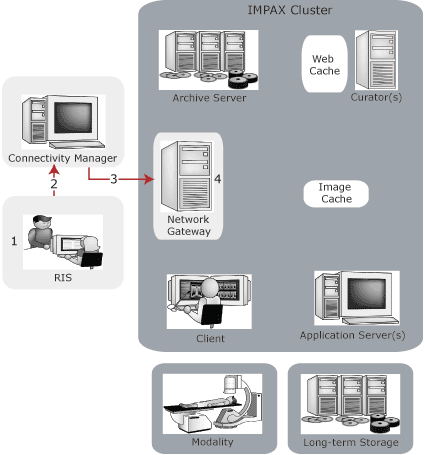 RIS to RIS Gateway to Network Gateway flow