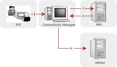 RIS to CM to MPI to CM to IMPAX