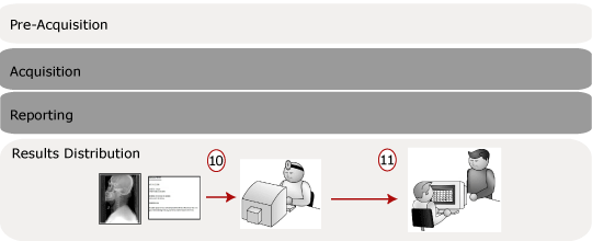 Results distribution phase of a trauma study