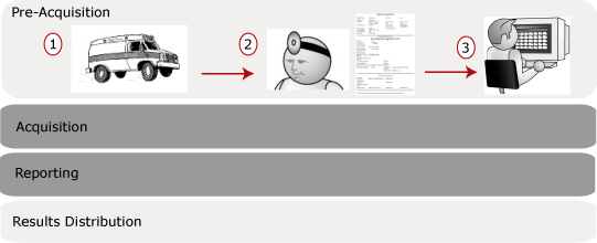 Pre-Acquisition phase of a trauma study