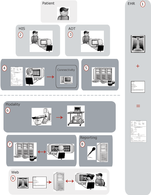 Components of a Digital Radiology Department