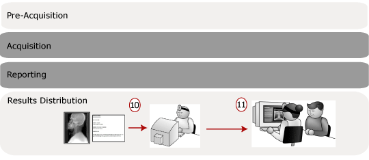 Results distribution phase of an emergency study