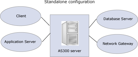 Standalone configuration