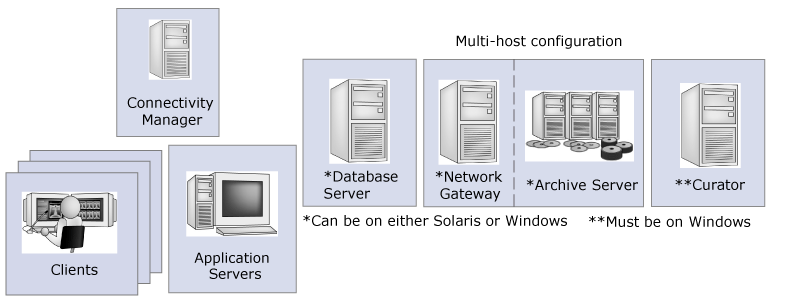 Multi-host configuration