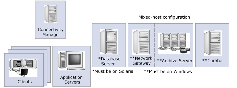 Mixed-host configuration