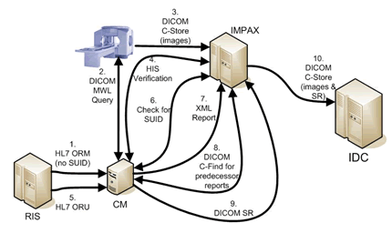 IDC and spoke IMPAX connectivity
